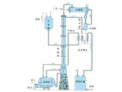 甲醇、乙醇蒸餾裝置